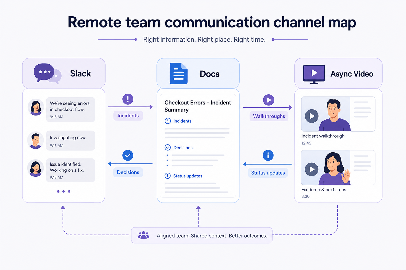 Remote team communication channel map showing Slack, docs, and async video workflows